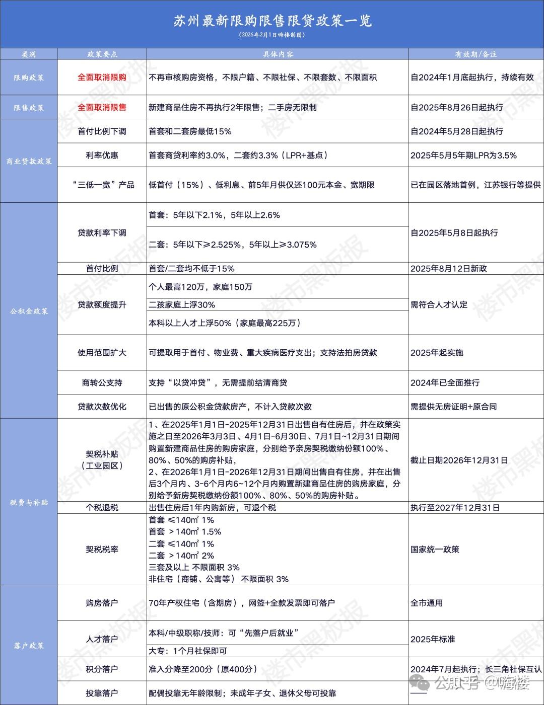 2026年苏州楼市政策一览表,各种补贴齐发,购房成本历史新低 - 知乎