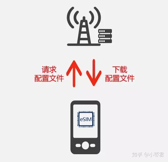 关于SIM和eSIM，看这一篇就够啦！ - 知乎