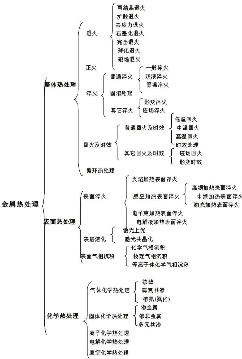 什么叫热处置