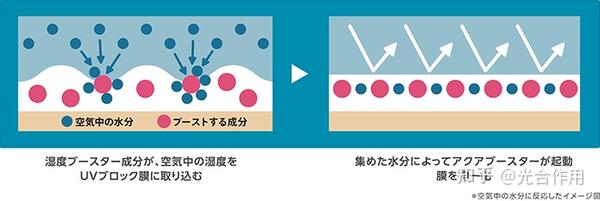 作出反应，连空气中的湿气也被它能“化为己用”。auto booster自动增强技术