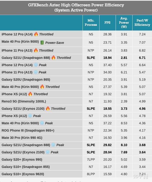 为什么手机soc里边的图形处理器频率低，不能做的像CPU的主频一样高吗，或者超过1GHZ以上吗？？？