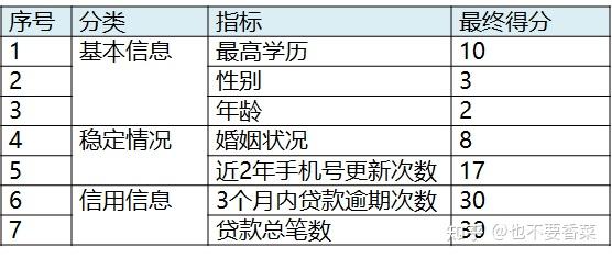 基于层次分析法的专家评分卡开发方法及实操- 知乎