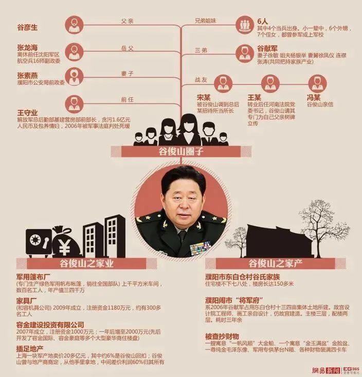 军中巨贪谷俊山把20岁女儿推到别人的床上