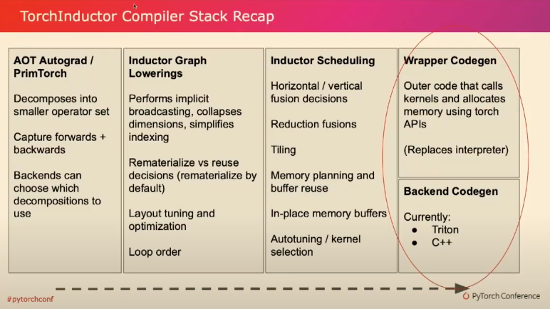 PyTorch 2.0: Compiler - talk notes - 知乎