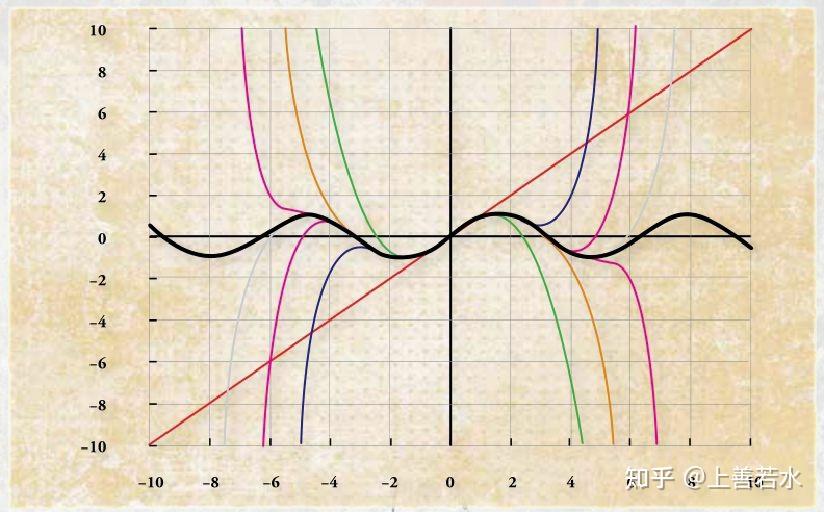 圖中:正弦函數不是多項式,但是它在0處的泰勒級數是個有著無窮多項的