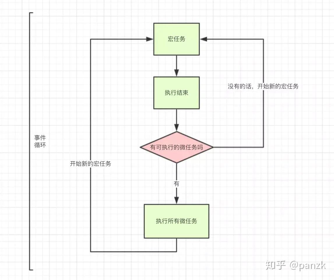 一篇搞定(Js异步、事件循环与消息队列、微任务与宏任务) 一篇搞定(Js异步、事件循环与消息队列、微任务与宏任务)