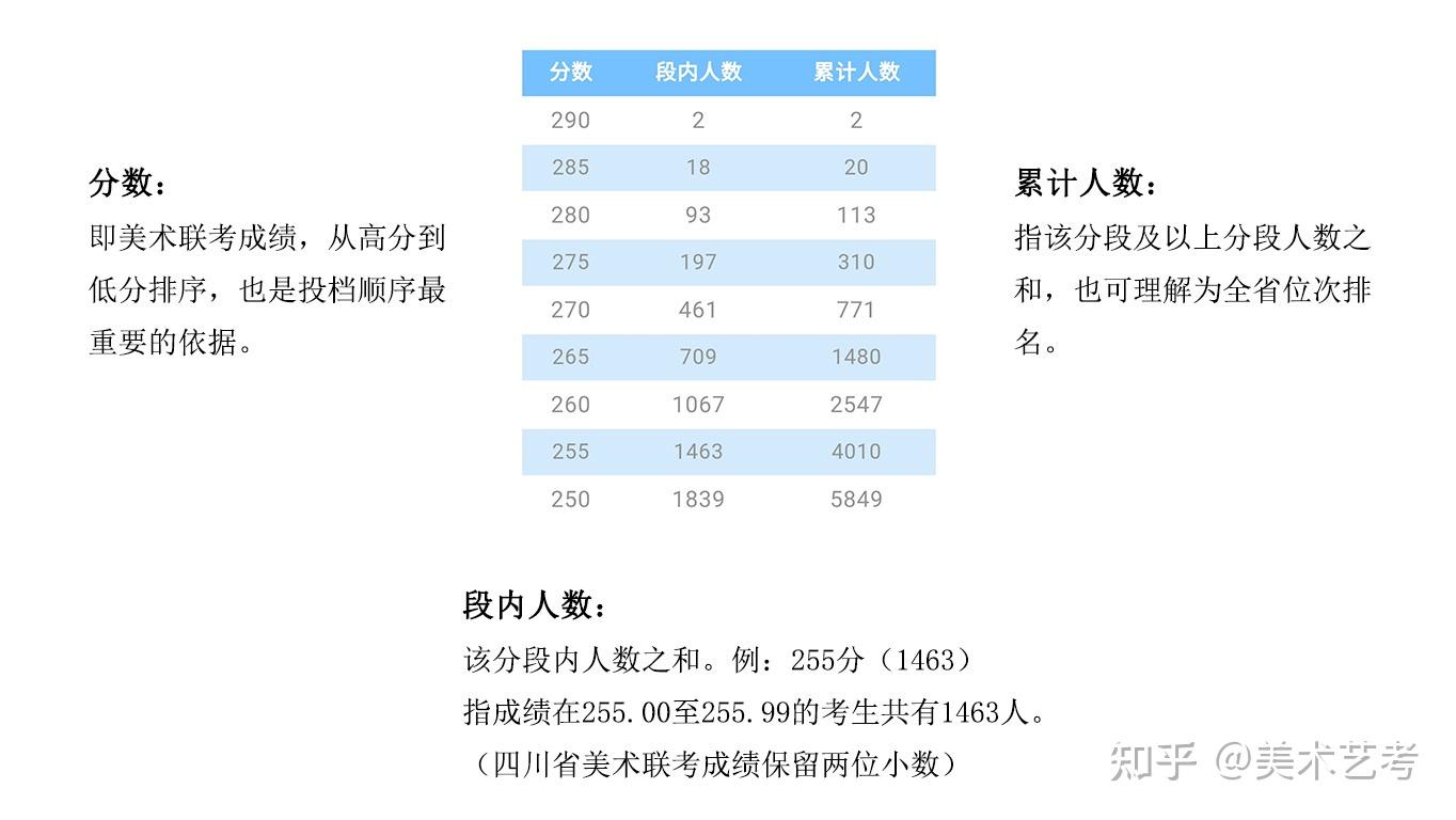 四川省2021年美术联考成绩分段表可视化数据分析