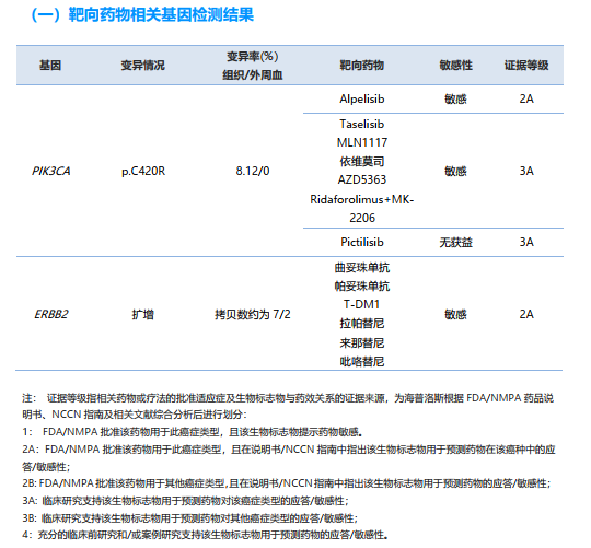 20乳腺癌点评海普洛斯er阴性her2阳性pik3ca突变的结果