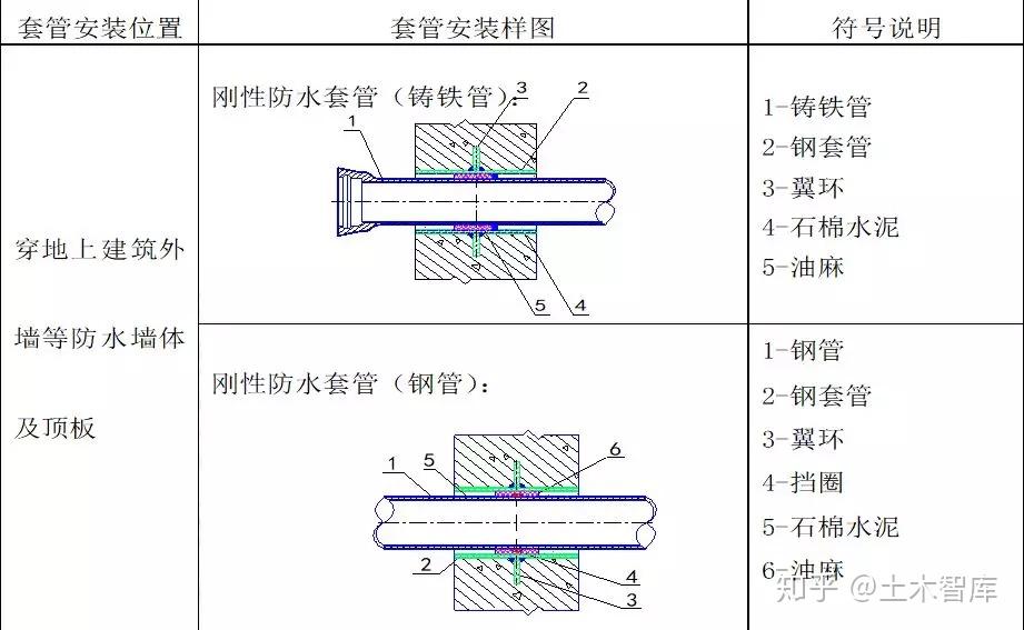 3,套管选型2,套管制作实物根据机电管线综合图,由专业工程师对刚性