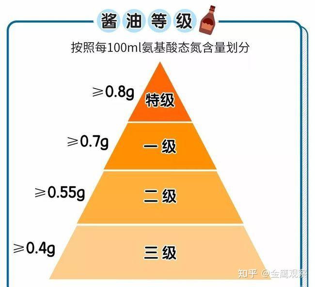 酱油分四个等级老抽生抽味极鲜你用对了吗