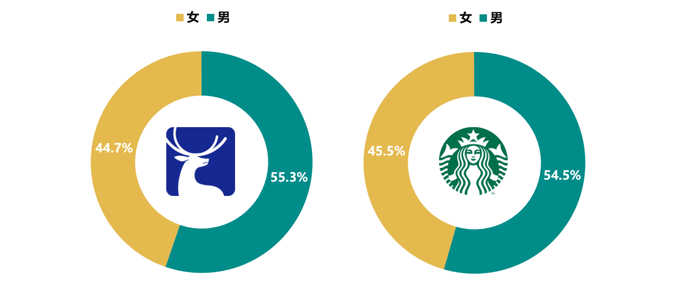 从瑞幸咖啡的用户与星巴克的用户男女比例来看,两者均男性略多,其中