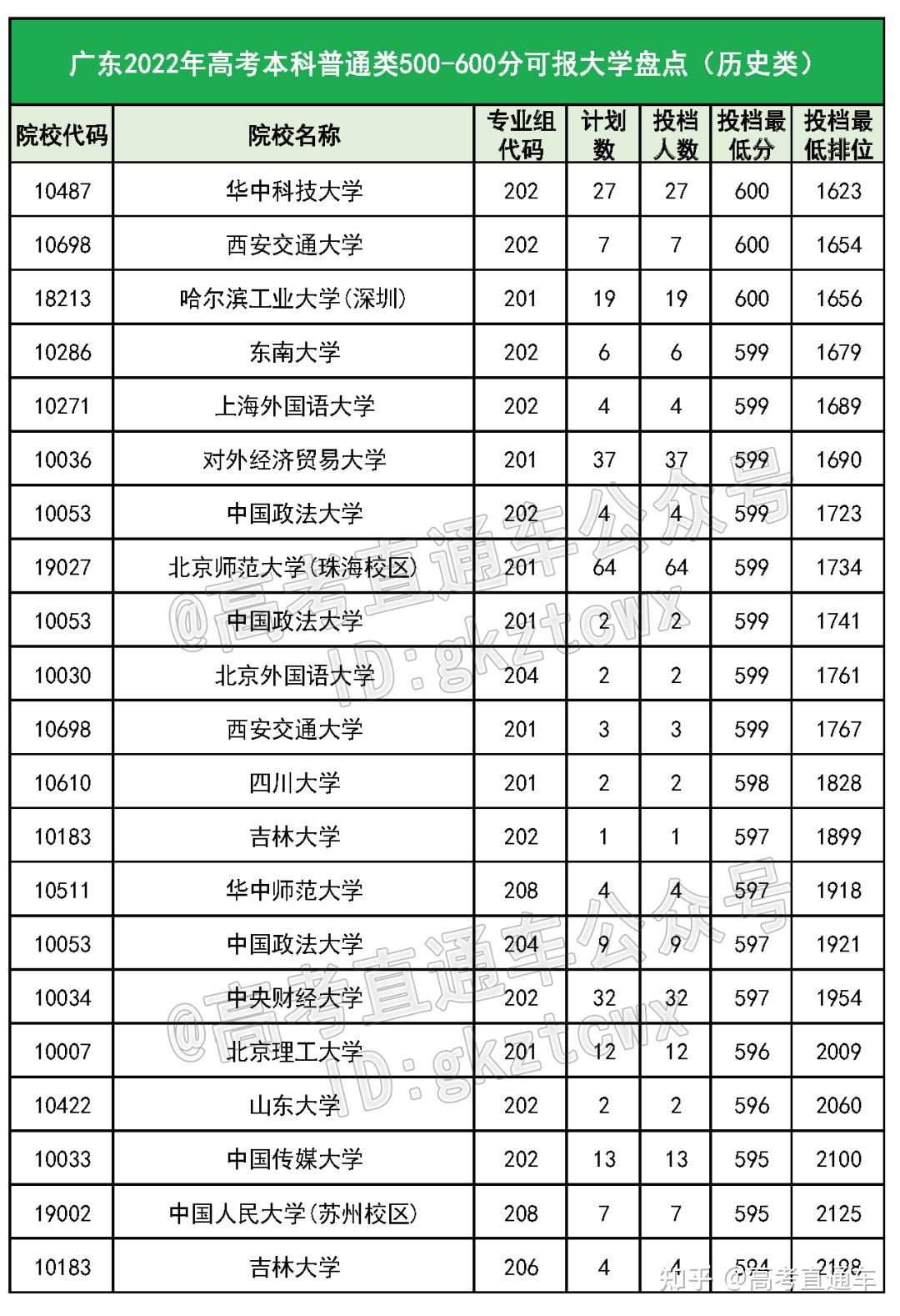 超有用!高考各分数段可报大学一览表,你的成绩能上什么大学? - 知乎