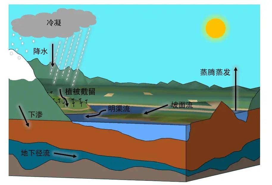流域径流过程 - 知乎