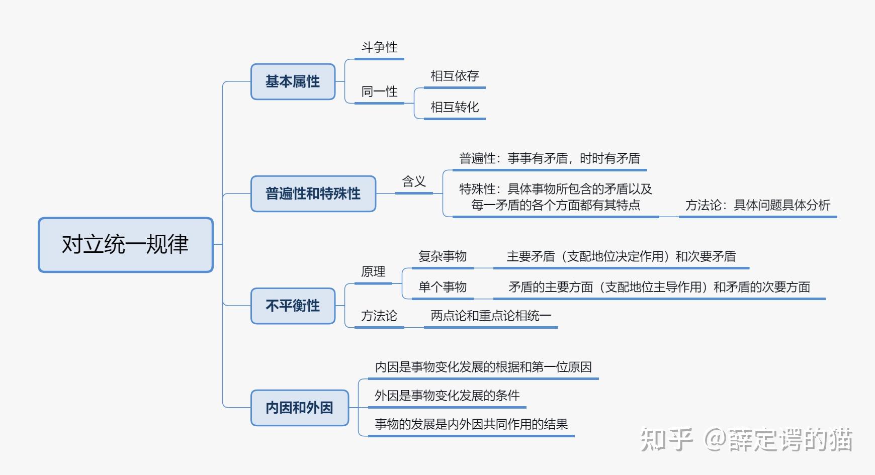 公基考点对立统一规律