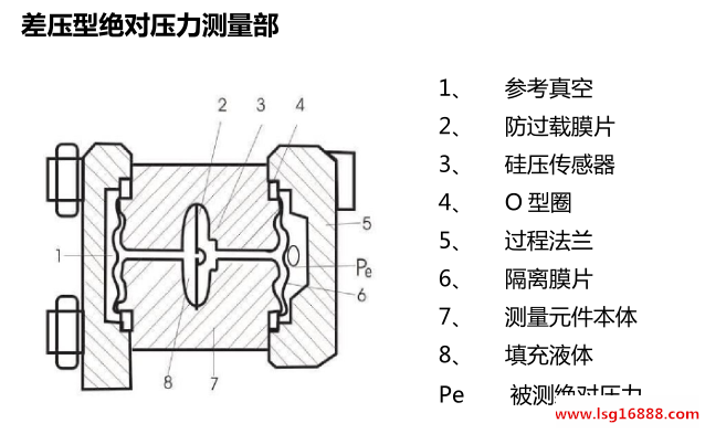 差压变送器结构图图片