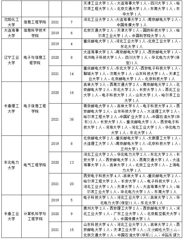 信息與通信工程專業調劑信息分析含調劑常識可調劑院校錄取情況及調劑