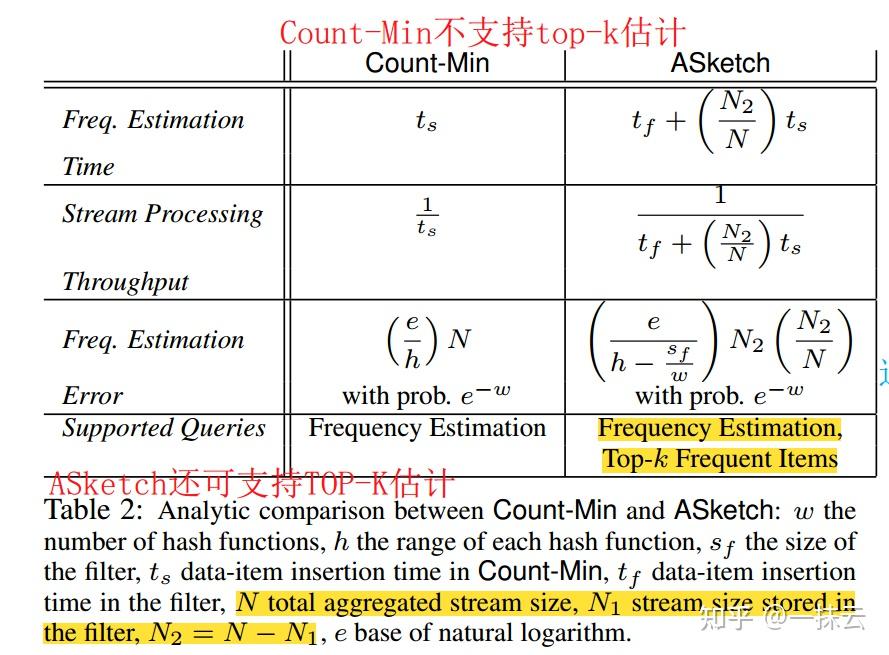 论文阅读笔记：Augmented Sketch: Faster and More Accurate Stream Processing - 知乎