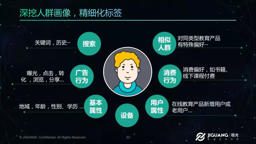 闯奇aso大数据时代教育行业精准获客之道