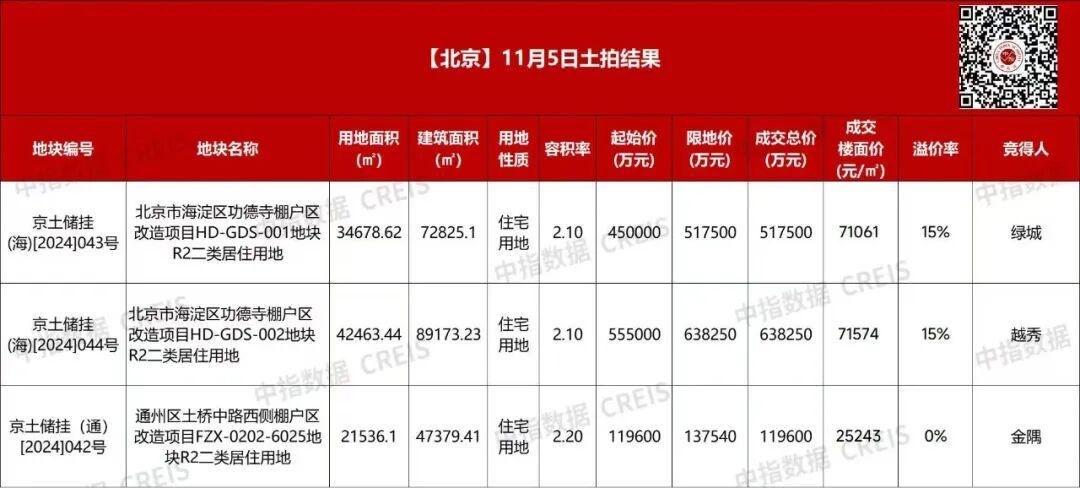 绿城地王战略还在加码，这次是北京 - 知乎