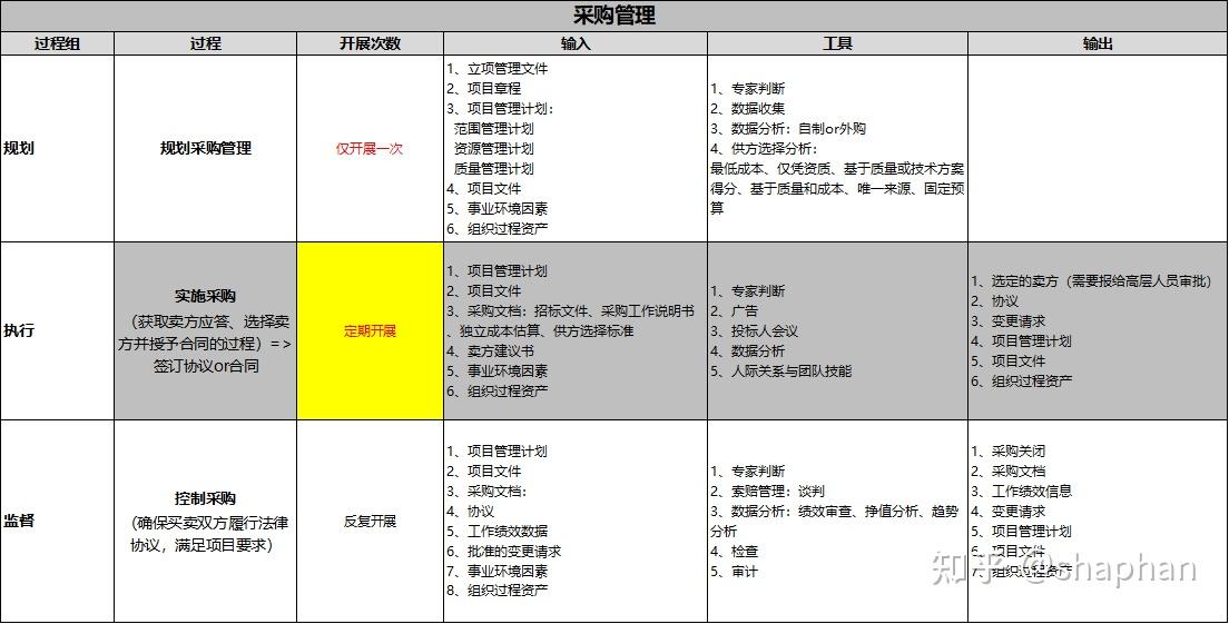 十大知识领域+五大过程组（项目管理笔记版） - 知乎