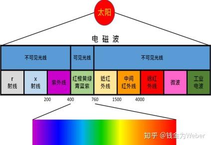蓝光属于可见光的一小部分,波长的范围是400-500nm,在电子屏幕中因