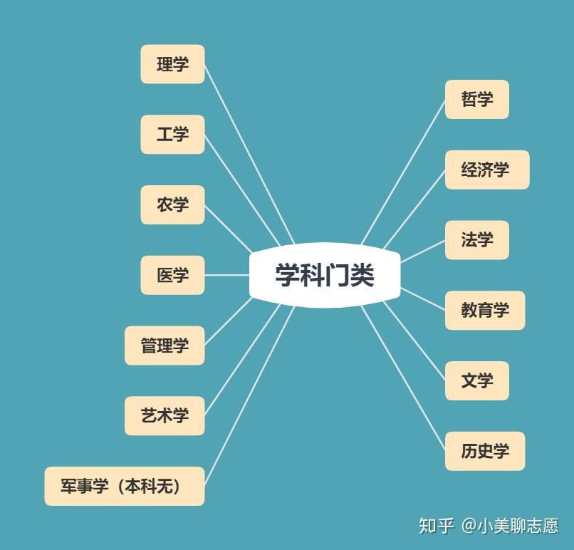 在解析专业之前,我们有必要先了解学科门类.