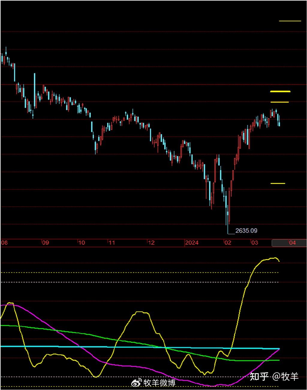 上证指数近期走势分析和未来的走势预估