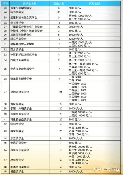 学习好了,还能暴富…对啦,武大研究生是不用交学费的,每个月还有