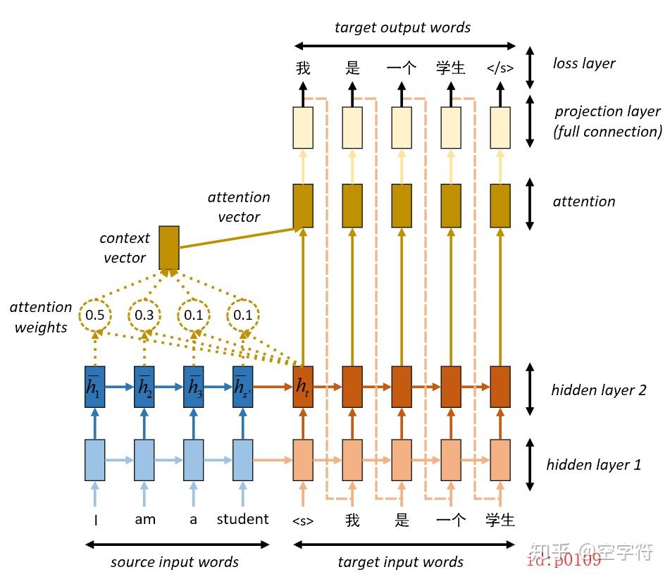 浅谈Attention注意力机制及其实现 - 知乎