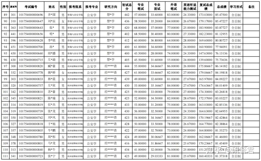 中国刑事警察学院2024年公安硕士复试成绩汇总