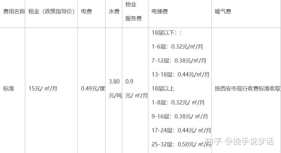 西安市高新區公租房收費標準