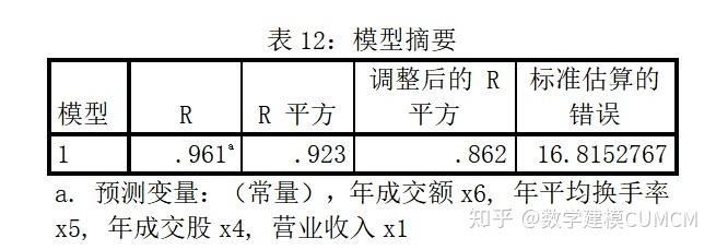 下表為方差分析表,告訴我們f值為15.081,顯著性概率p為0.005等於0.