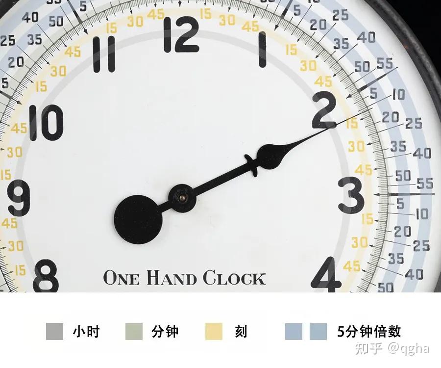 时钟只有一根指针也能看时间吗? - 知乎