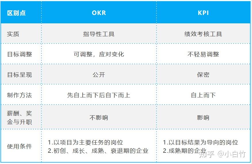 okr(目标关键结果 vs kpi(关键绩效指标)