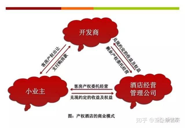 (二)商业模式产权酒店起源于20世纪70年代的欧洲,而在中国,产权酒店