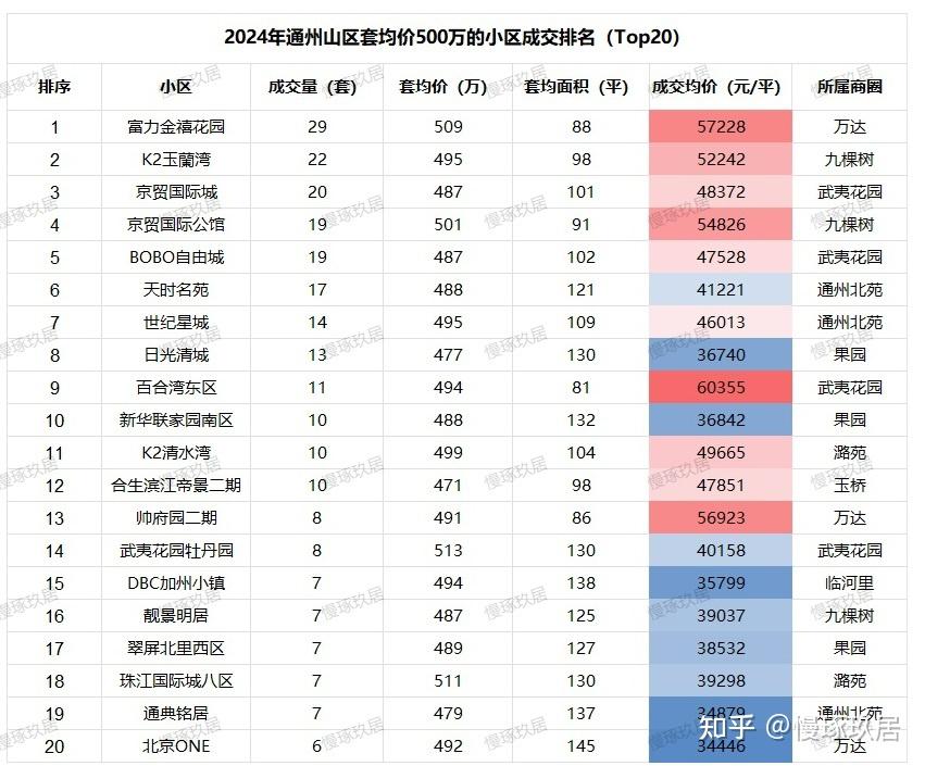 北京楼市：500万怎么选？2025年各城区高流通小区成交排名 - 知乎