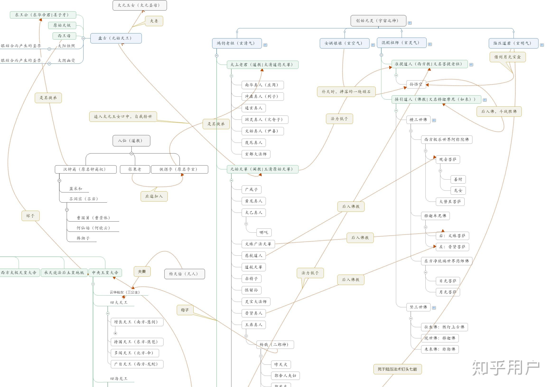 封神演义里的人物神仙谱系图和教派关系能用思维导图或者表格表示么