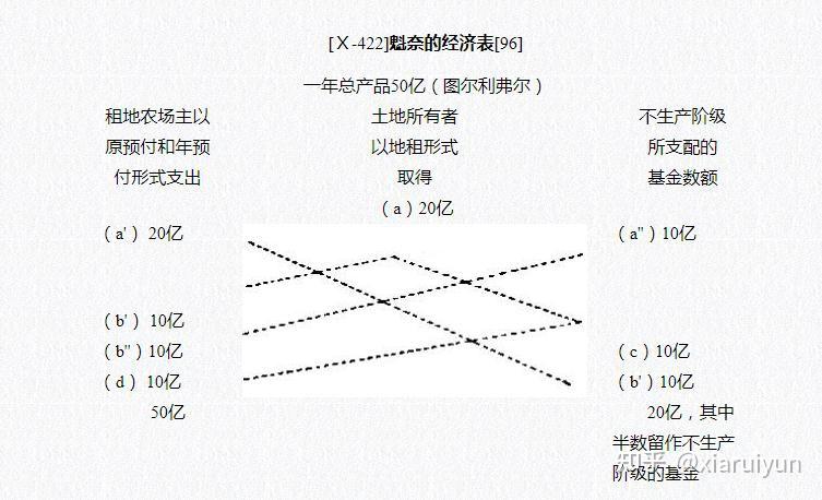 卡尔马克思资本论第四卷剩余价值理论第一册第六章魁奈的经济表插入