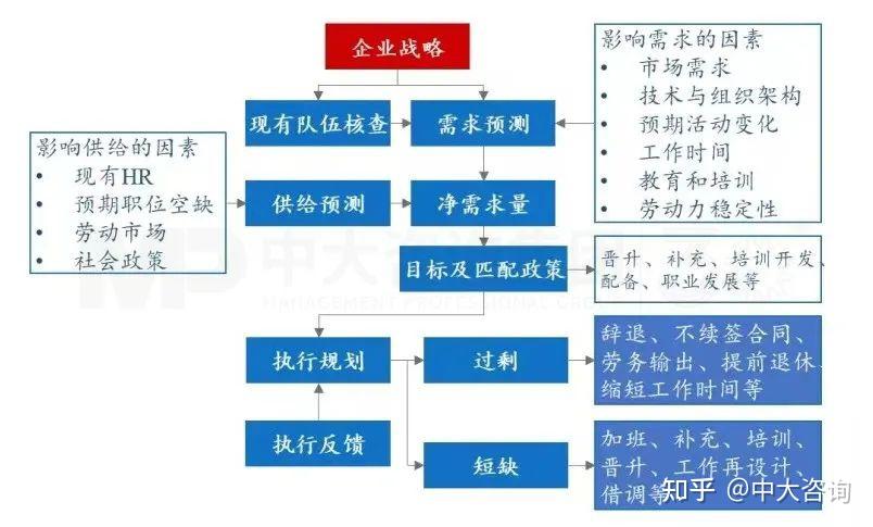 上下贯通,务实有序 丨 企业人力资源规划步骤详解 - 知乎