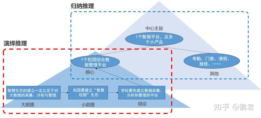 4.3：逻辑严谨的表达之 [演绎与归纳的关系] - 知乎