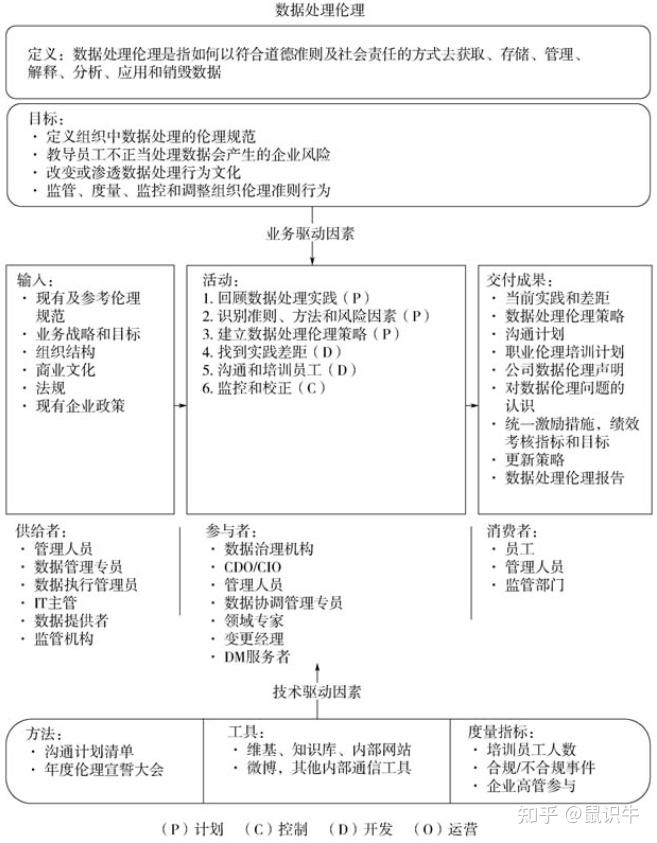 DMBOOK-数据处理伦理篇 - 知乎