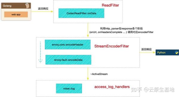 解析envoy处理http请求(上):filter架构 - 知乎
