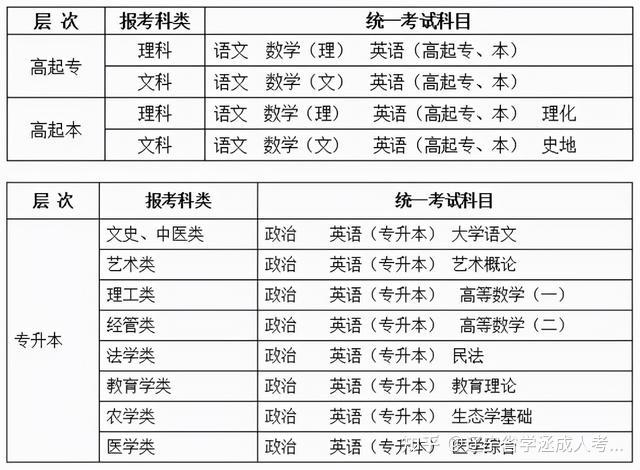 成人高考的条件与要求