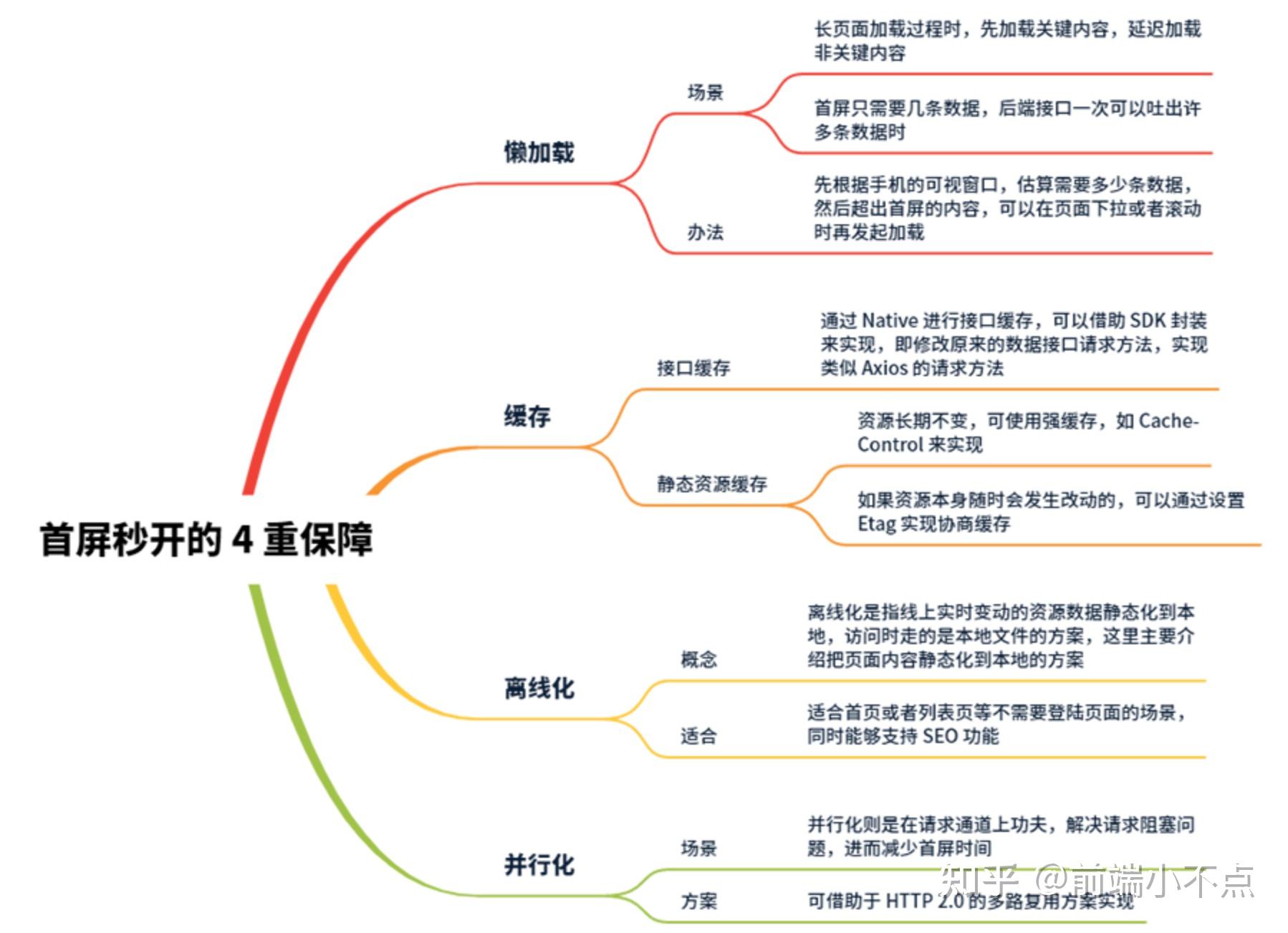 前端性能优化首屏秒开