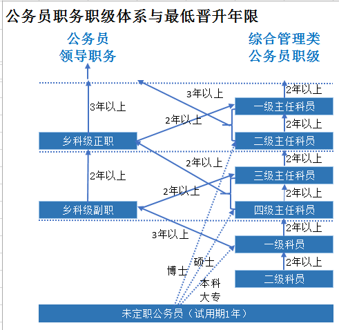 政府职位等级结构图图片