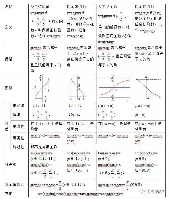 反三角函数的性质与图像显示全部