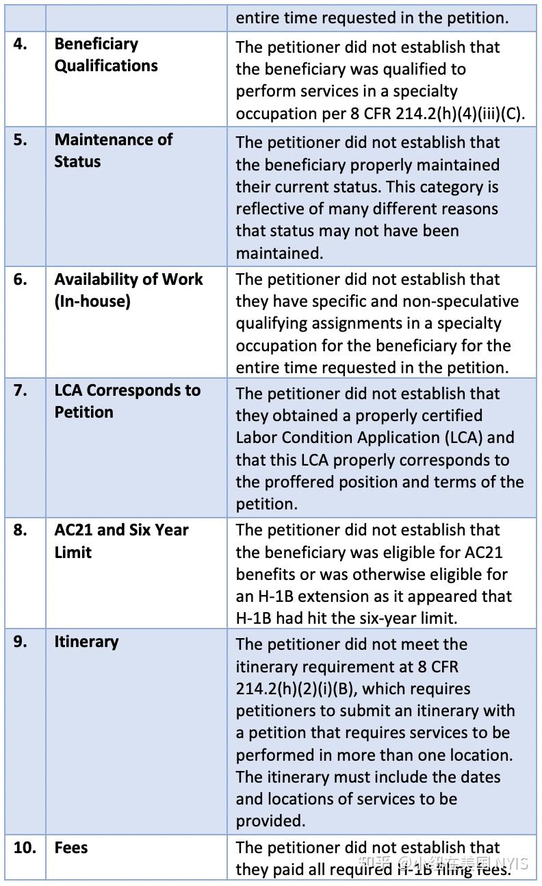 申请H-1B遭遇RFE？2023年最新版完全应对手册 - 知乎