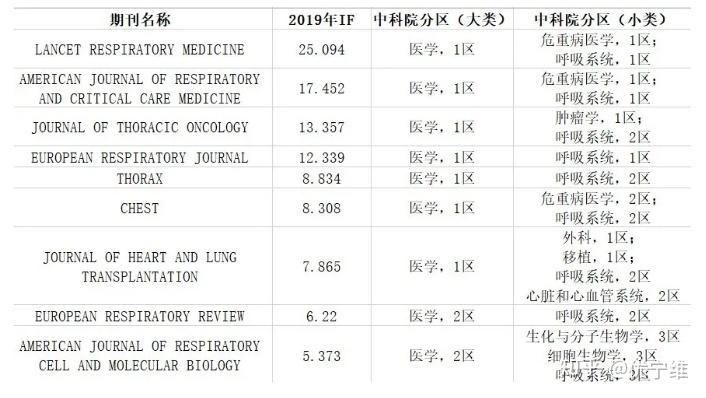 最新sci影响因子及中科院期刊分区整理