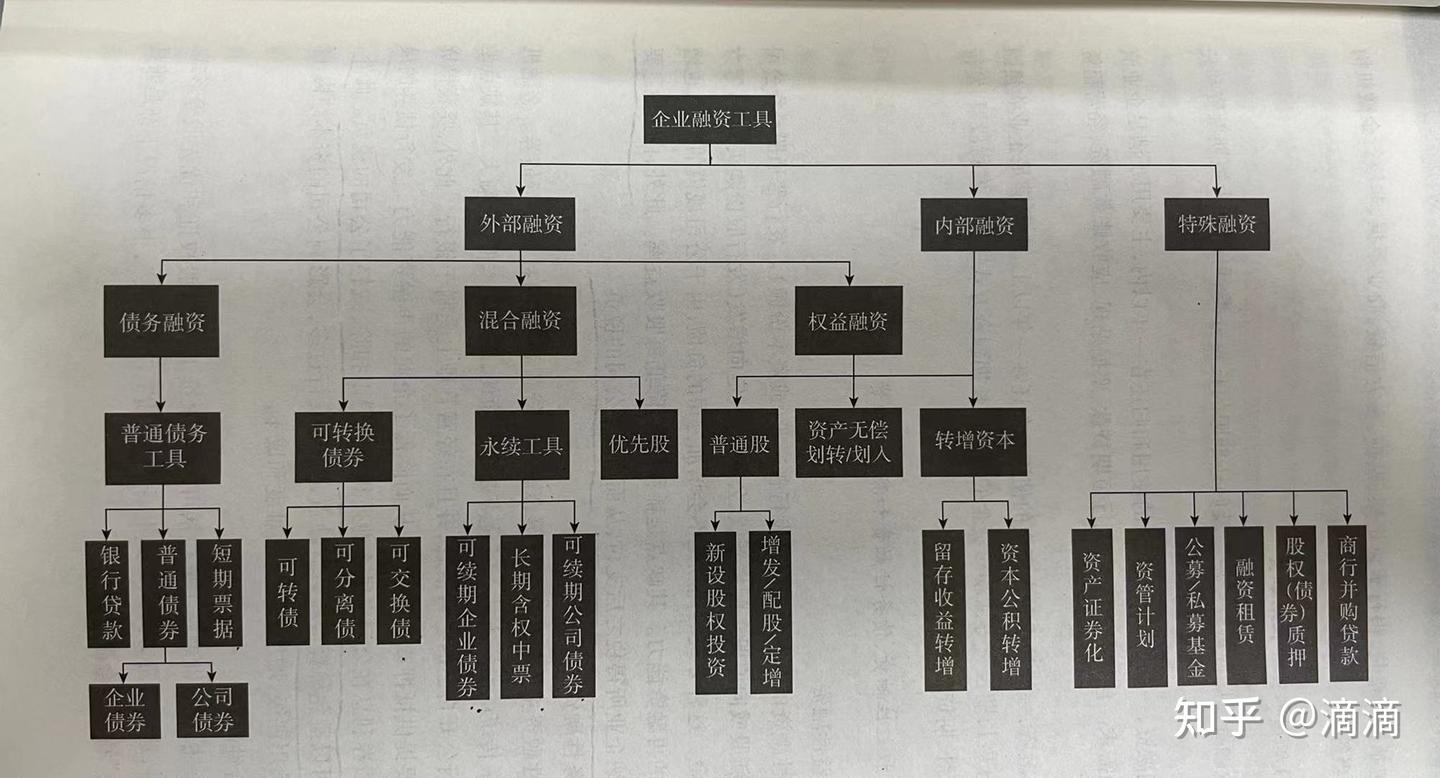 系统学习企业投融资：你知道企业融资工具都有哪些吗？ - 知乎