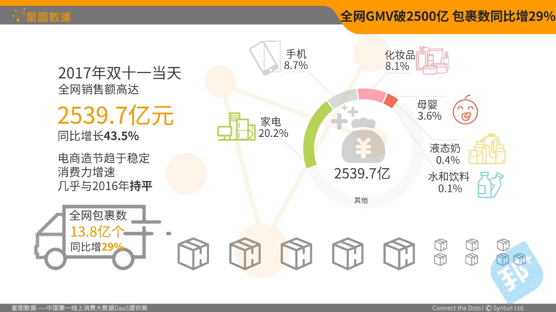 双11的全网数据大盘点邦加笔记